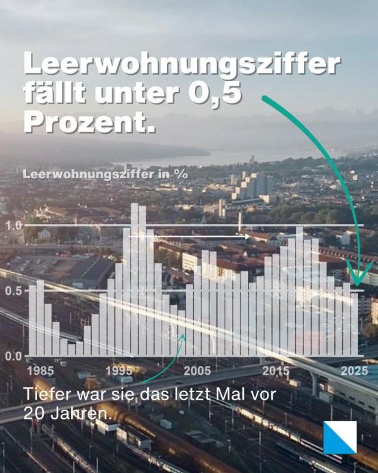 Die Leerwohnungsziffer hat weiter abgenommen und liegt aktuell bei 0.48.