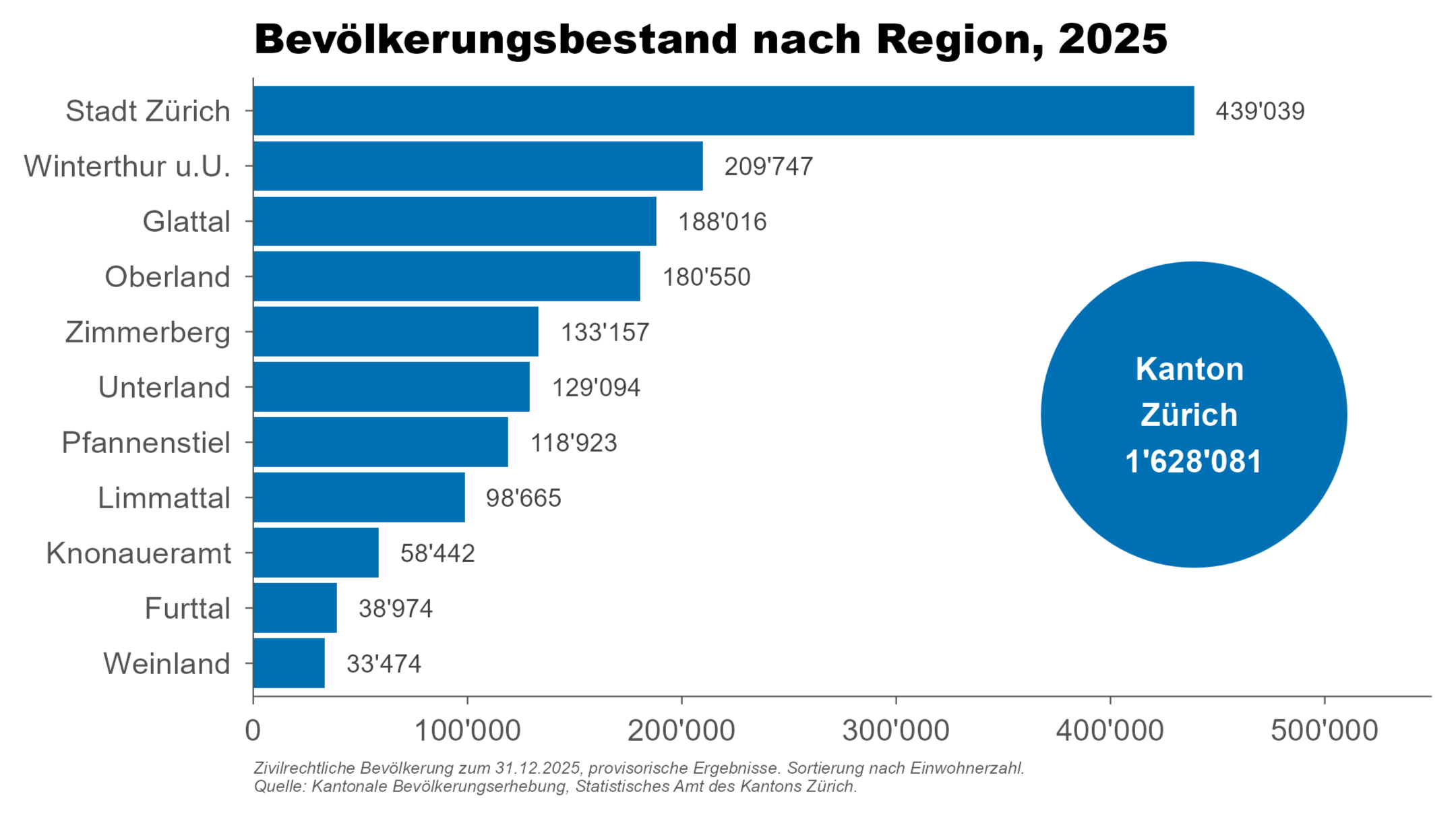 Balkendiagramm, das den zivilrechtliche Bevölkerungsbestand zum 31.12.2025 in den einzelnen Regionen des Kantons Zürich zeigt.