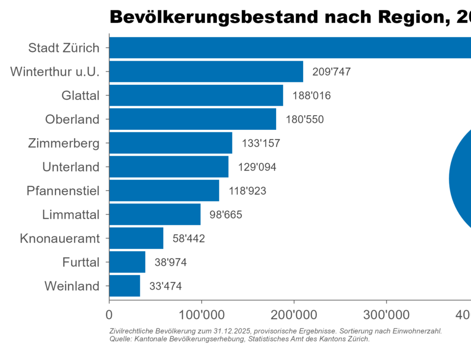 Balkendiagramm, das den zivilrechtliche Bevölkerungsbestand zum 31.12.2025 in den einzelnen Regionen des Kantons Zürich zeigt.