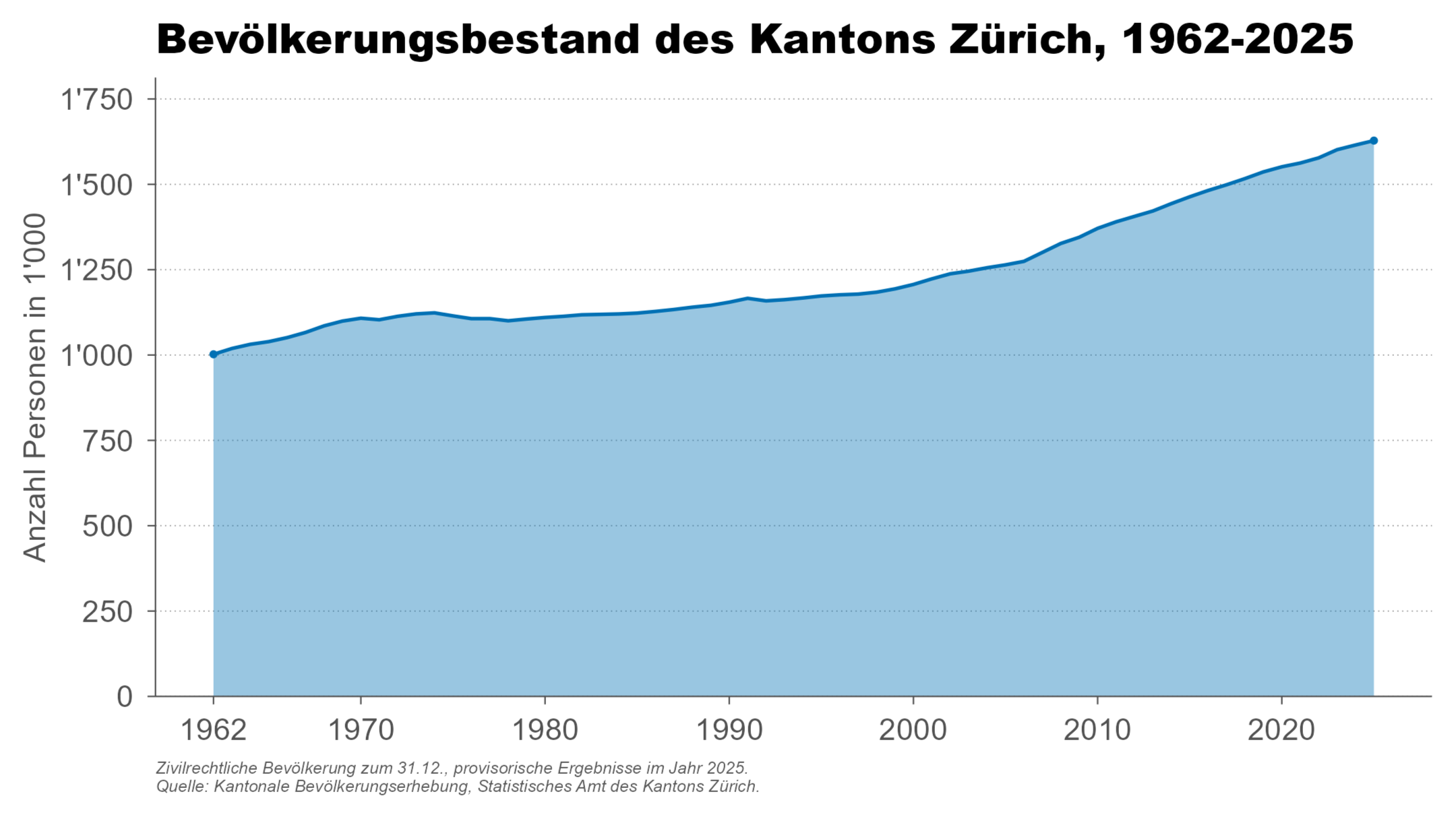 Liniendiagramm, das die Entwicklung des zivilrechtlichen Bevölkerungsbestands des Kantons Zürich von 1962 bis 2025 zeigt. 