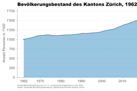 Liniendiagramm, das die Entwicklung des zivilrechtlichen Bevölkerungsbestands des Kantons Zürich von 1962 bis 2025 zeigt. 