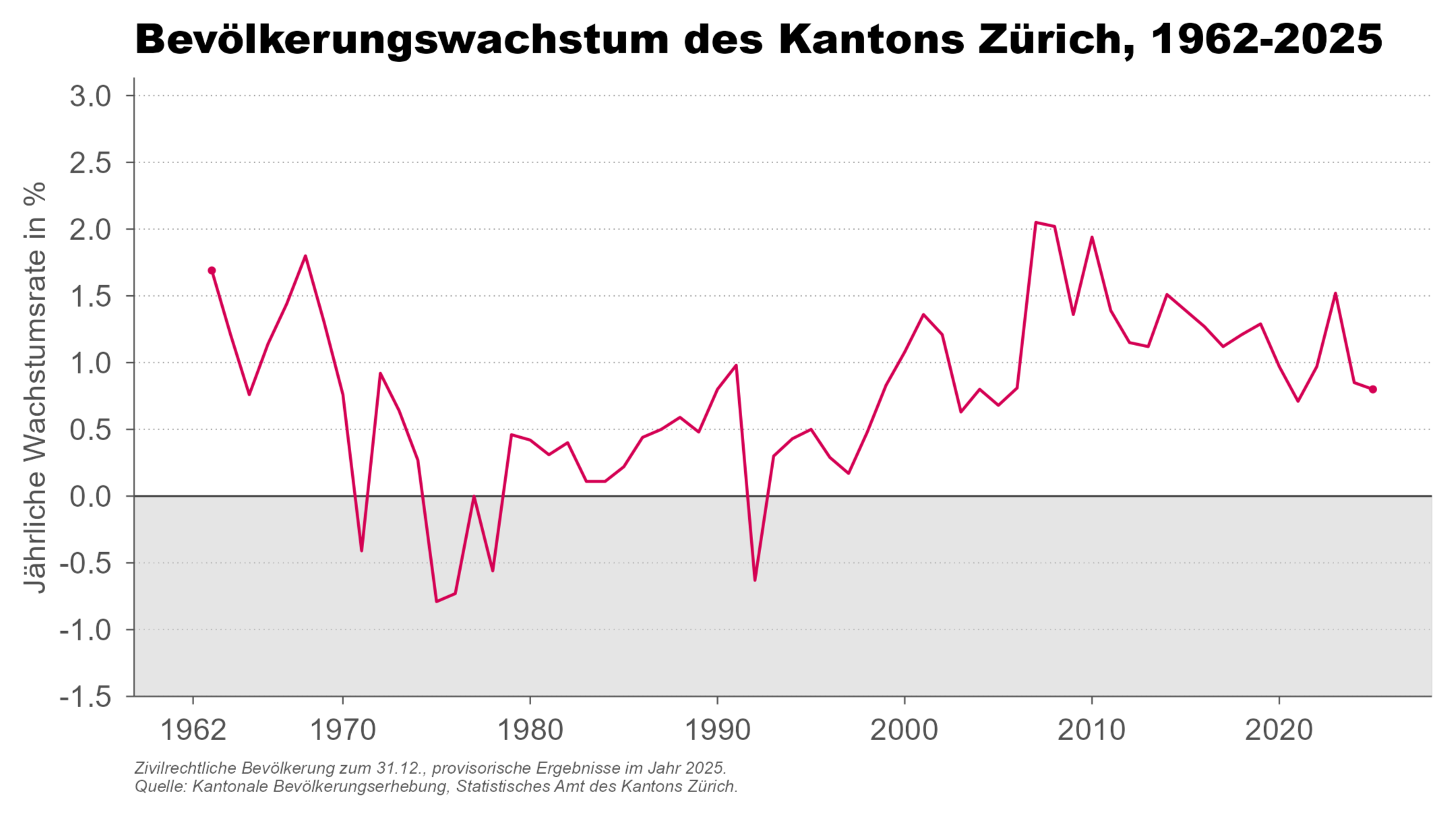 Liniendiagramm, das die Entwicklung der jährlichen Wachstumsrate des zivilrechtlichen Bevölkerungsbestands des Kantons Zürich von 1962 bis 2025 zeigt. 