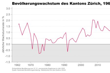 Liniendiagramm, das die Entwicklung der jährlichen Wachstumsrate des zivilrechtlichen Bevölkerungsbestands des Kantons Zürich von 1962 bis 2025 zeigt. 