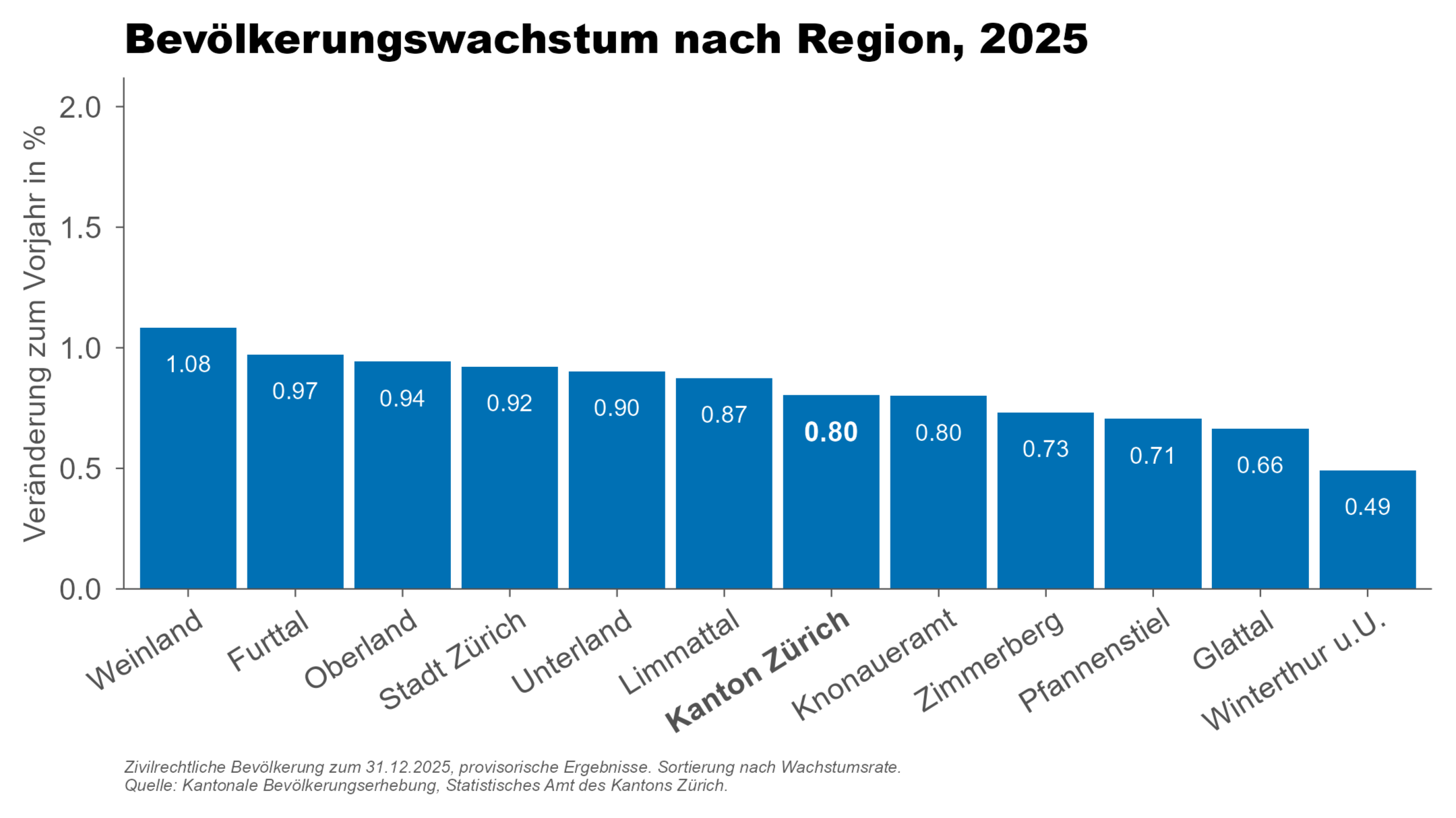 Zivilrechtliche Bevölkerung zum 31.12.2025, provisorische Ergebnisse, Sortierung nach Wachstumsrate. 