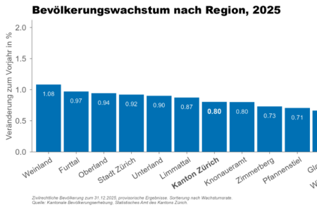 Zivilrechtliche Bevölkerung zum 31.12.2025, provisorische Ergebnisse, Sortierung nach Wachstumsrate. 