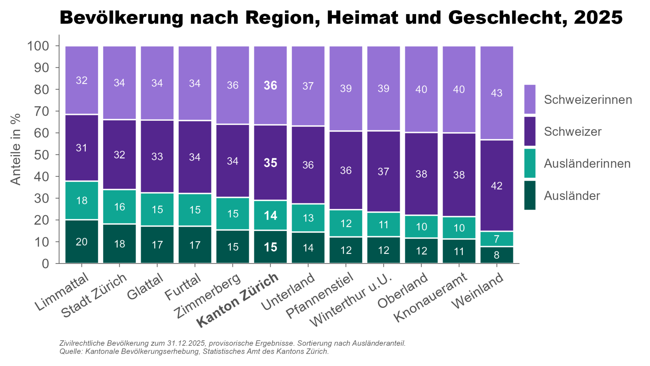 Balkendiagramm, das die Anteile von Schweizerinnen, Schweizern, Ausländerinnen und Ausländern an der zivilrechtlichen Bevölkerung für die einzelnen Regionen des Kantons Zürich zum 31.12.2025 zeigt. 
