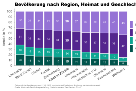Balkendiagramm, das die Anteile von Schweizerinnen, Schweizern, Ausländerinnen und Ausländern an der zivilrechtlichen Bevölkerung für die einzelnen Regionen des Kantons Zürich zum 31.12.2025 zeigt. 