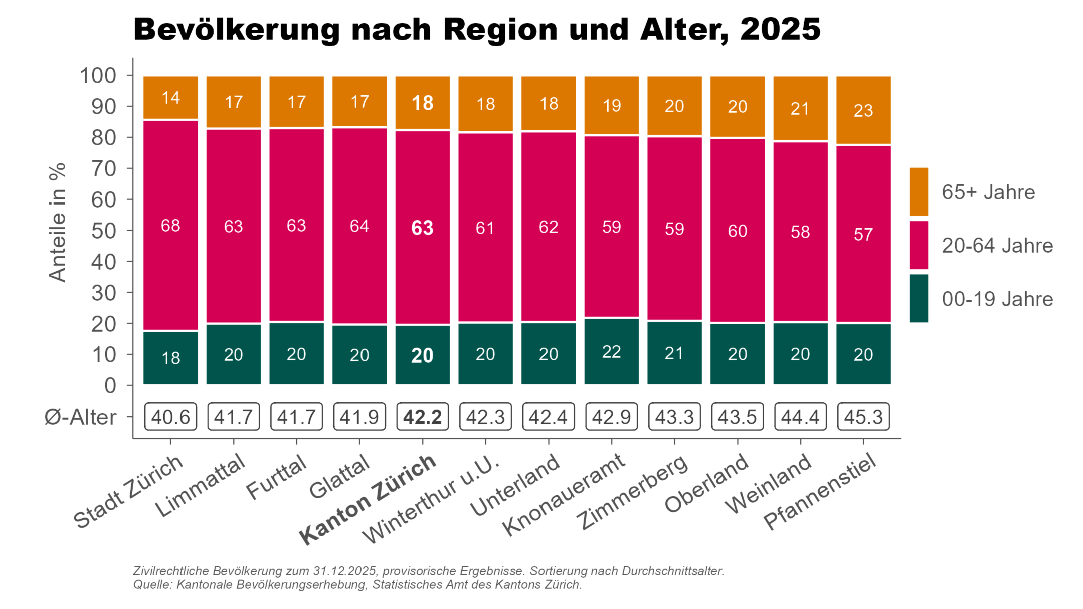 Zivilrechtliche Bevölkerung zum 31.12.2025, provisorische Ergebnisse, Sortierung nach Durchschnittsalter.  
