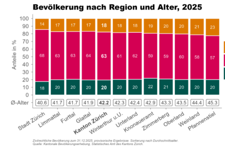 Zivilrechtliche Bevölkerung zum 31.12.2025, provisorische Ergebnisse, Sortierung nach Durchschnittsalter.  