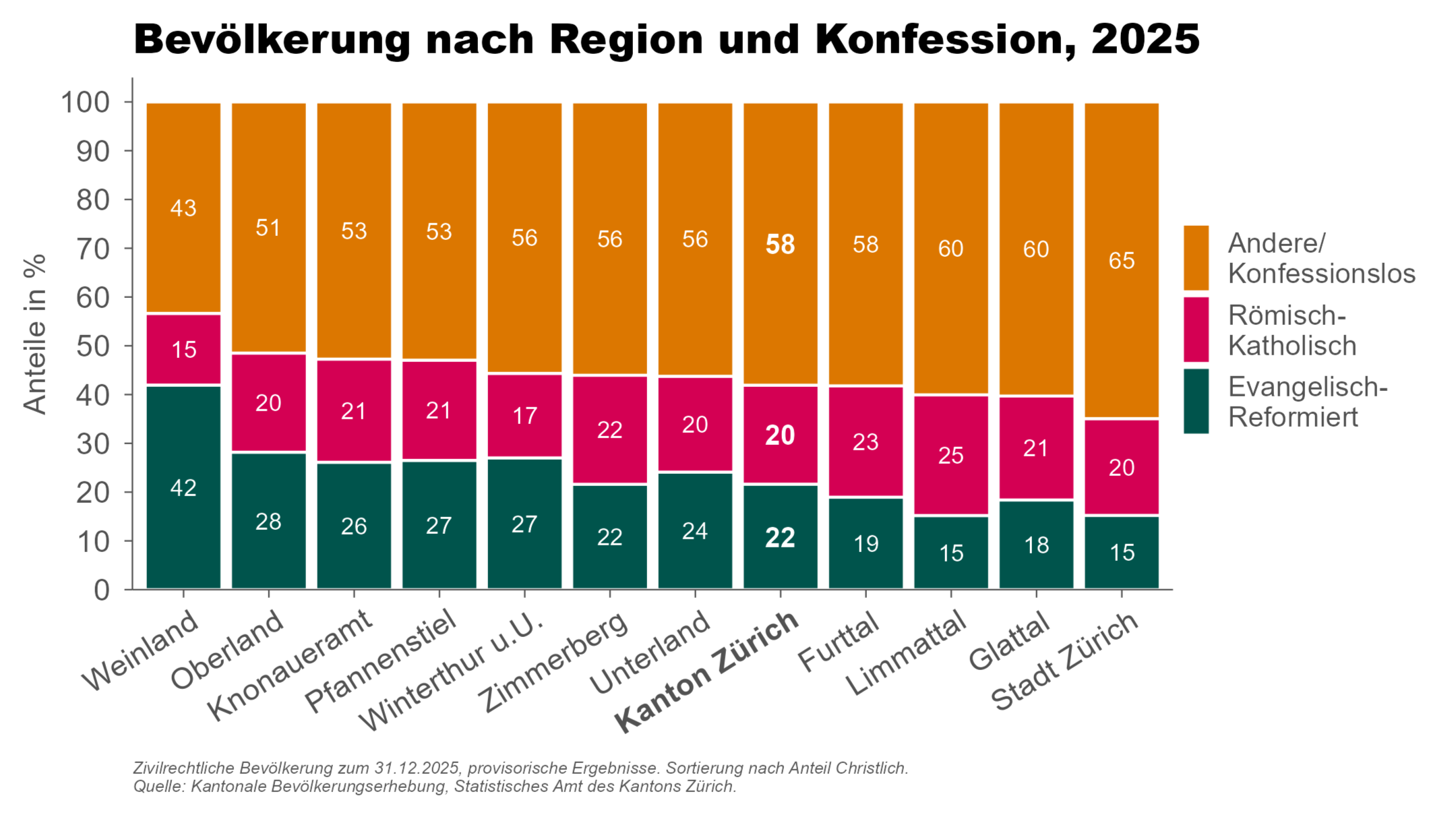 Zivilrechtliche Bevölkerung zum 31.12.2025, provisorische Ergebnisse, Sortierung nach Anteil Christlich.  