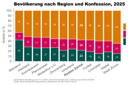 Zivilrechtliche Bevölkerung zum 31.12.2025, provisorische Ergebnisse, Sortierung nach Anteil Christlich.  