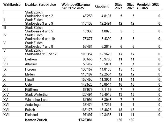 Eine Tabelle mit den Wahlkreisen in dem die Jahre 2023 und 2027 gegenübergestellt sind.