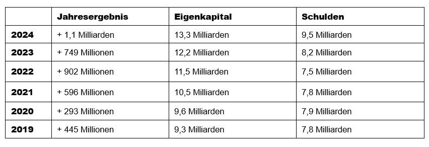 Summierte Ergebnisse aller politischen Gemeinden und Schulgemeinden im Kanton Zürich in den Jahren 2019 bis 2024 in Franken.