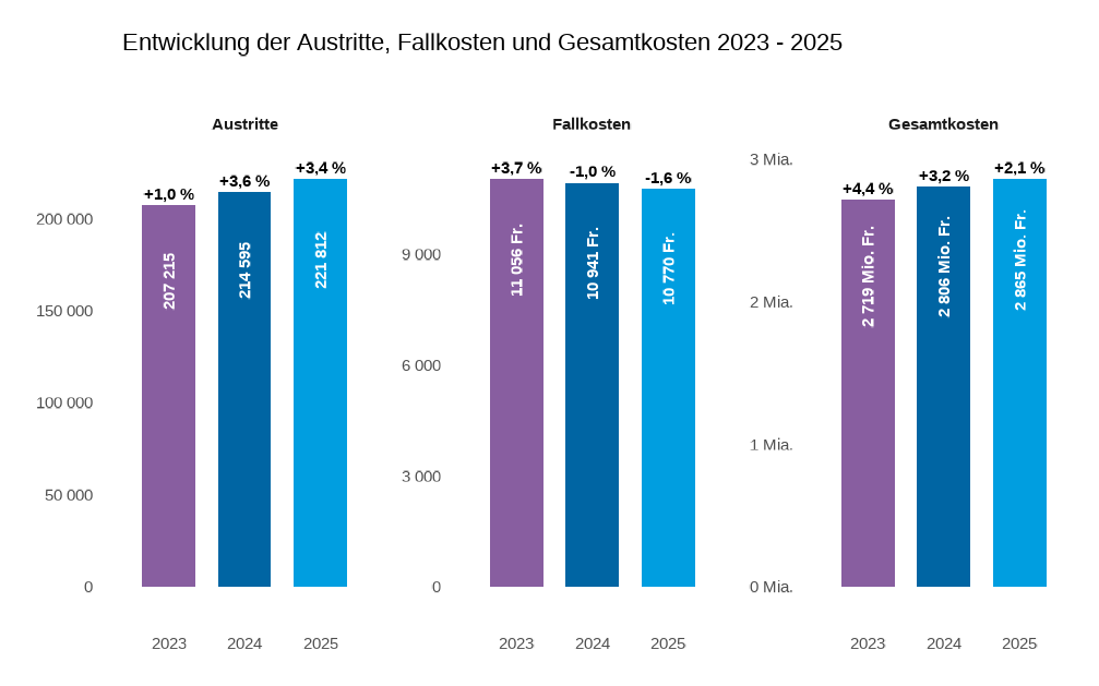 Anzahl behandelte Patientinnen und Patienten, durchschnittliche schweregradbereinigte Fallkosten und Gesamtkosten 2023 – 2025. Basis: Alle Spitalbehandlungen im KVG-Bereich in Akutspitälern auf der Spitalliste des Kanton Zürich; ohne Geburtshäuser.