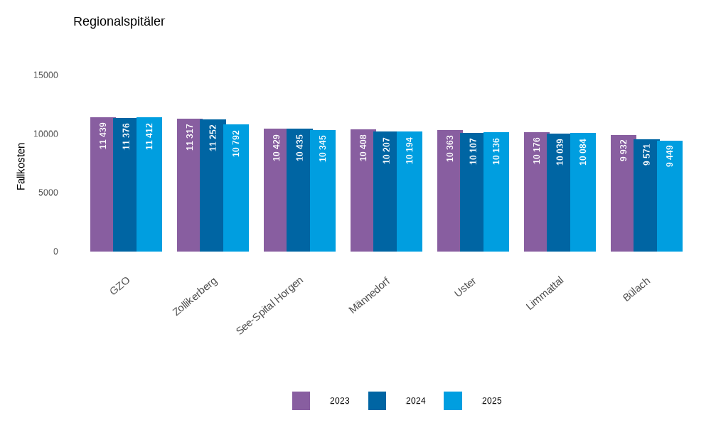 Durchschnittliche schweregradbereinigte Fallkosten 2023 – 2025 pro Betrieb (ohne Geburtshäuser). Oben sind Spitäler mit einer Notfallstation aufgeführt, unten Spitäler ohne Notfallstation. Spitäler, die eine Notfallstation betreiben, haben tendenziell höhere Fallkosten, da durch den Betrieb der Notfallstation Kosten für Vorhalteleistungen anfallen, die in die Fallkosten einfliessen. Datenbasis: KVG-Patienten im stationären akutsomatischen Bereich. Sortiert nach Fallkosten 2025. Quelle: Amt für Gesundheit Kanton Zürich.