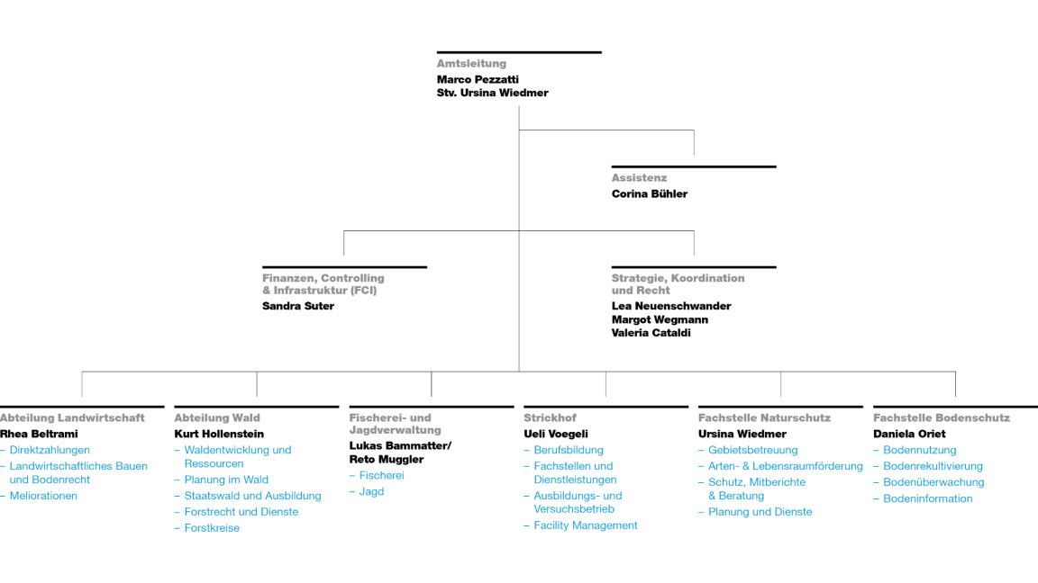 Organigramm Amt für Landschaft und Natur