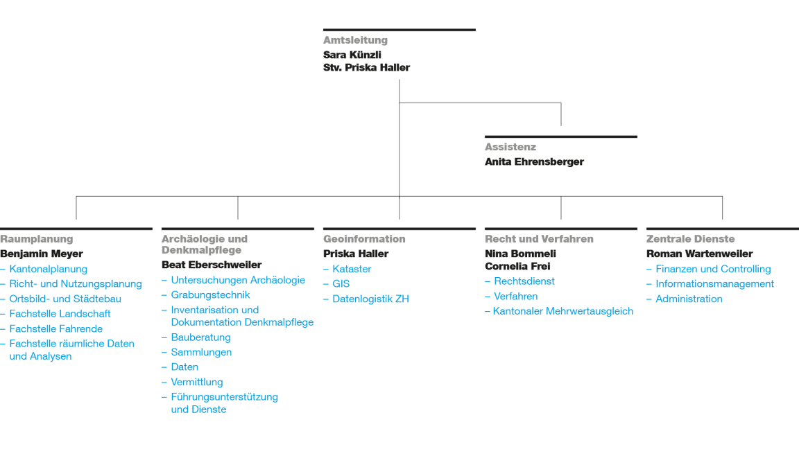 Organigramm ARE.