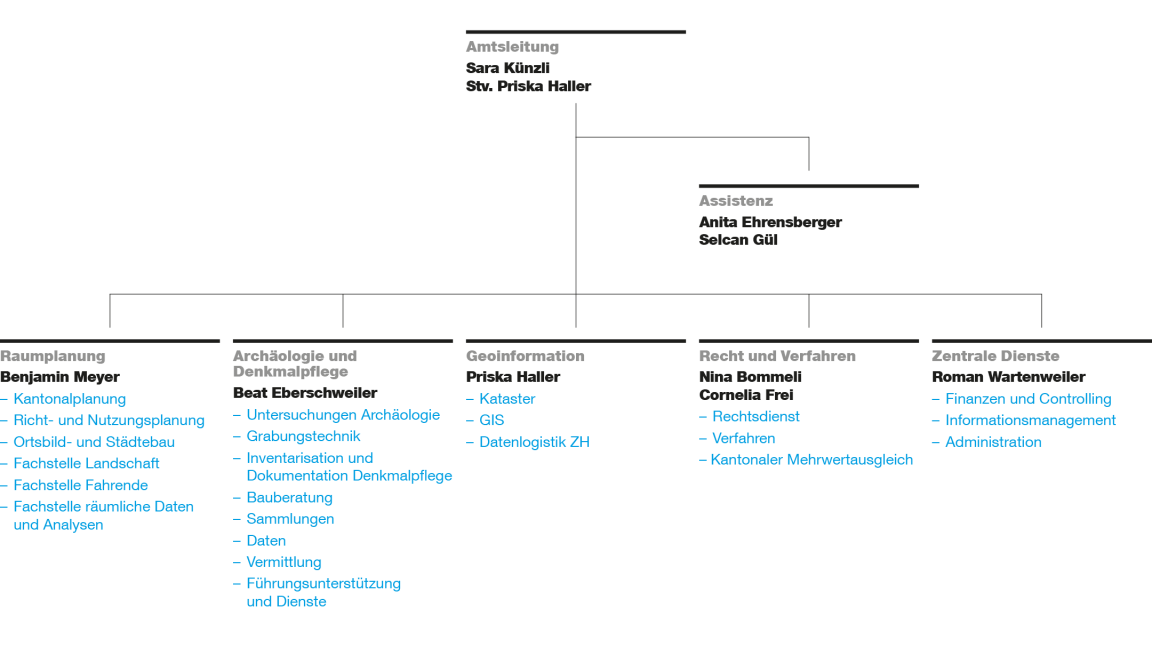Organigramm Amt für Raumentwicklung