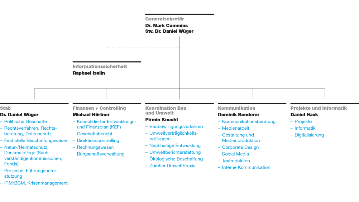 Organigramm Generalsekretariat der Baudirektion