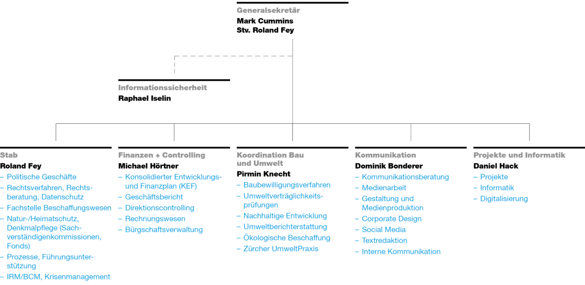 Organigramm Generalsekretariat der Baudirektion