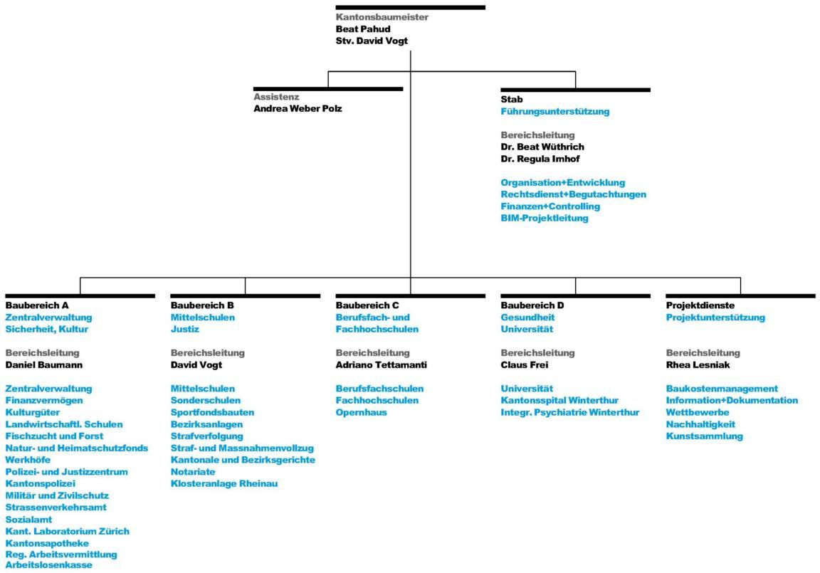 Organigramm Hochbauamt