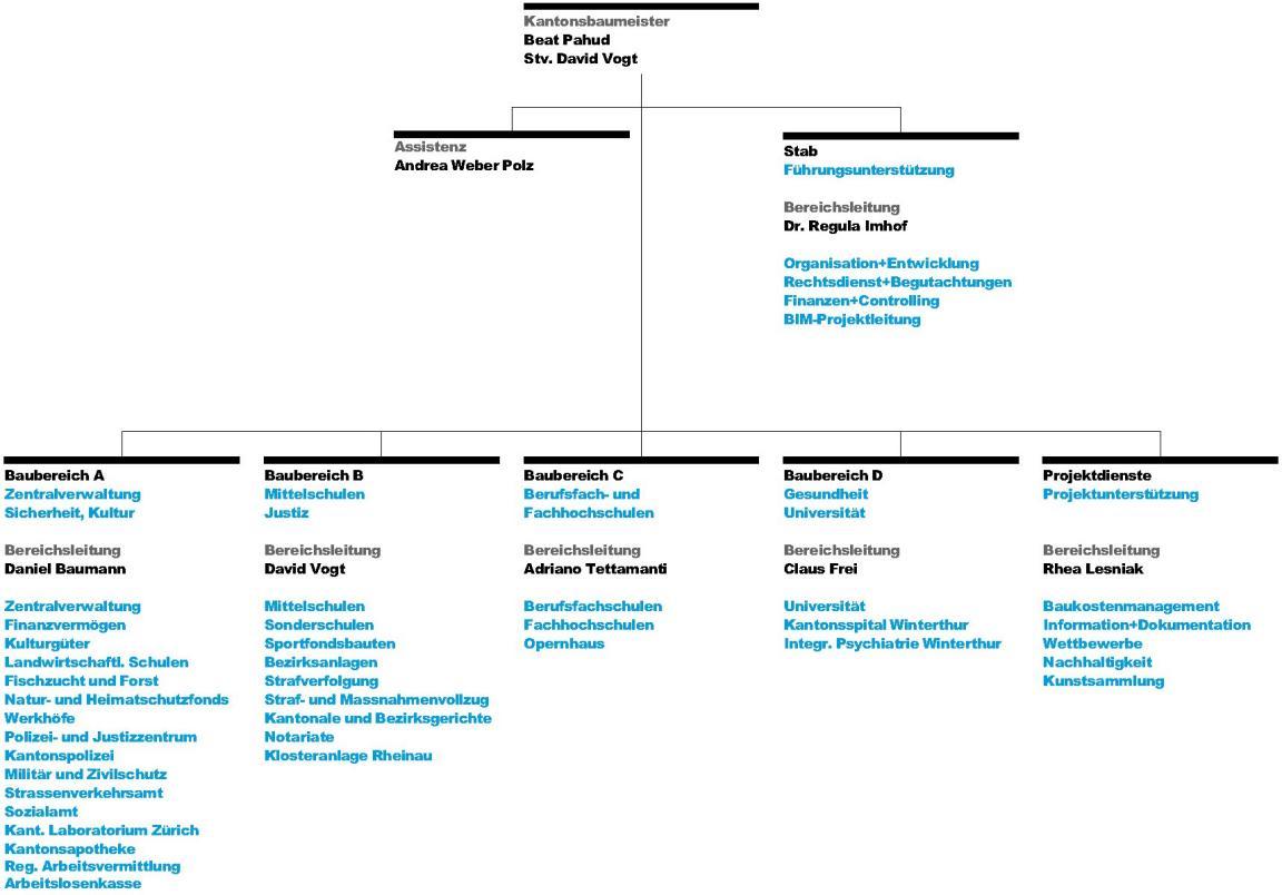Organigramm Hochbauamt