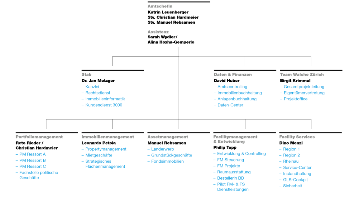 Organigramm des Immobilienamtes des Kantons Zürich