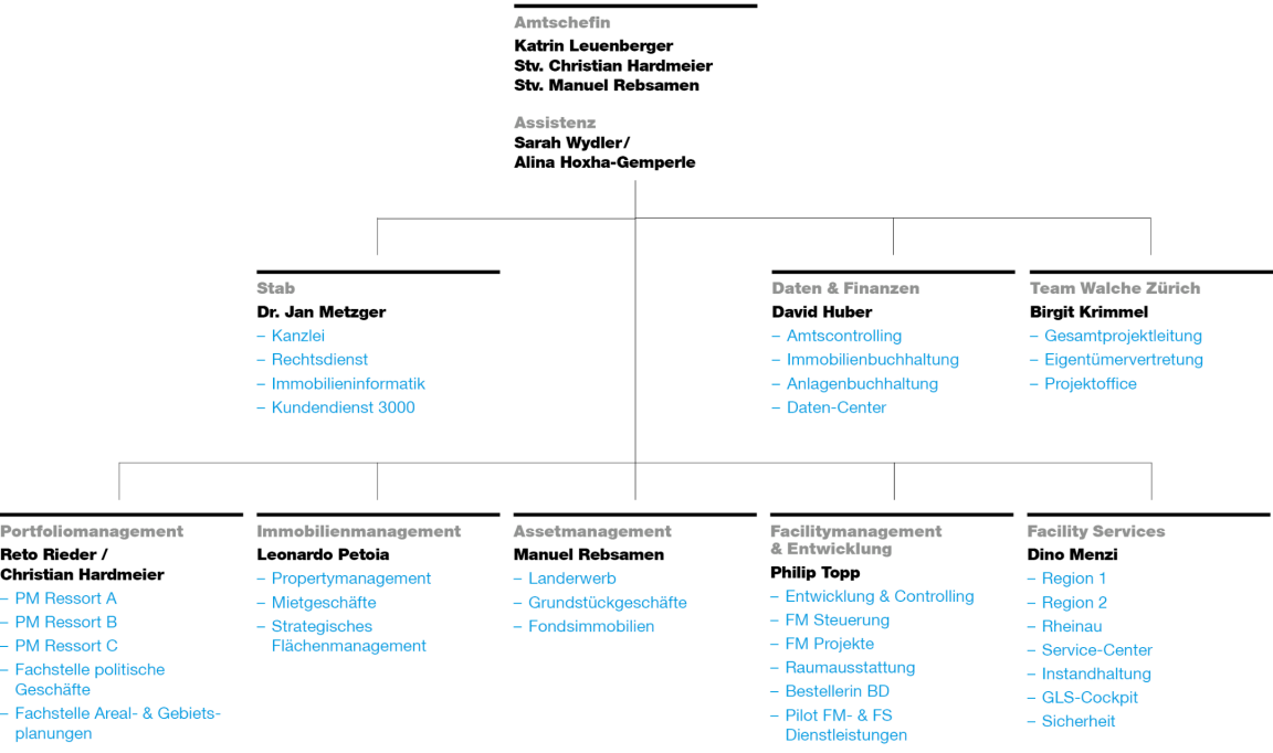 Organigramm des Immobilienamtes des Kantons Zürich