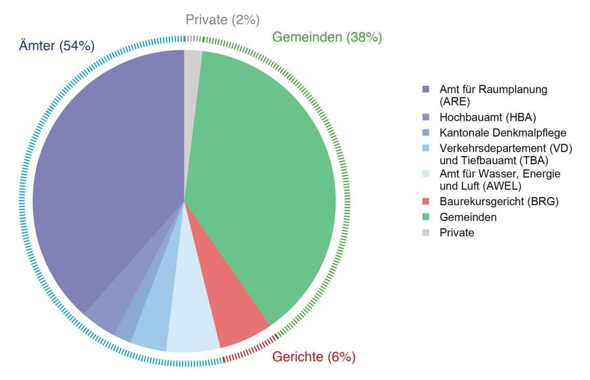 Diagramm mit den Auftraggebern für die Legislaturperioden 2015 bis 2023