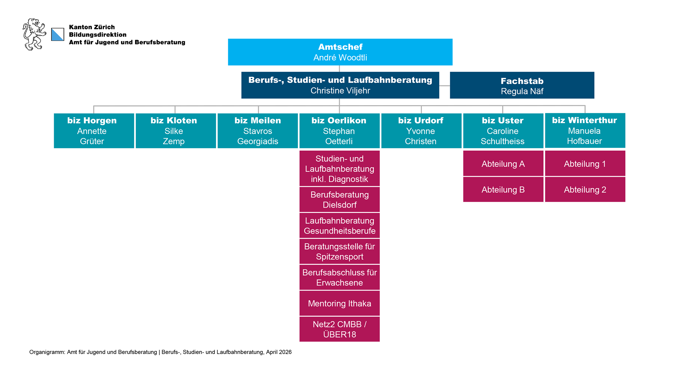 Organigramm Berufs-, Studien- und Laufbahnberatung