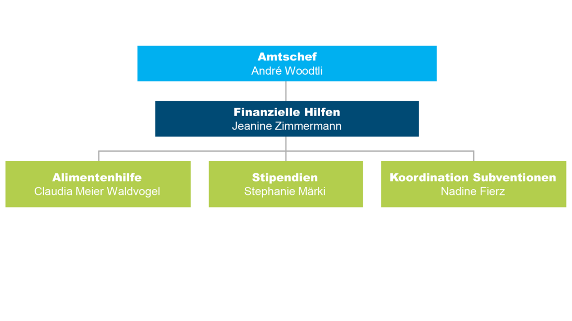 Organigramm Finanzielle Hilfen