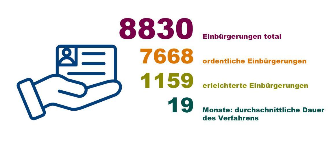 Grafische Darstellung der Einbürgerungen im Kanton Zürich. Im Jahr 2023 wurden total 8830 Personen eingebürgert. 7668 waren ordentliche Einbürgerungen, 1159 waren erleichterte Einbürgerungen. Die durchschnittliche Dauer des Verfahrens dauerte 19 Monate.