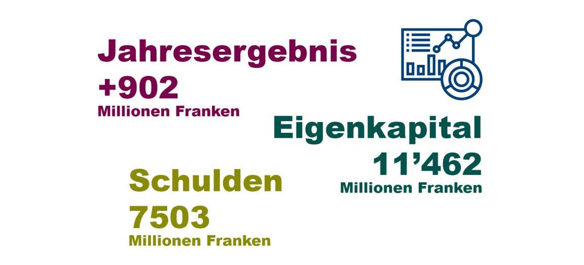 Grafische Darstellung der Finanzlage der Zürcher Gemeinden im aktuellsten verfügbaren Rechnungsjahr 2022. Insgesamt haben die damals noch 162 Gemeinden ein positives Jahresergebnis von 902 Millionen Franken gemacht. Auf ein gesamthaftes Eigenkapital von 11’462 Millionen Franken kommen totale Schulden von 7503 Millionen Franken.