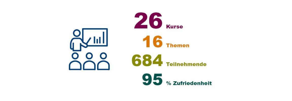 Infografik zu den Schulungen. Das Gemeindeamt hat im Jahr 2023 26 Kurse zu 16 Themen organisiert. Die 684 Teilnehmenden waren zu 95 Prozent zufrieden oder sehr zufrieden mit den Kursen.