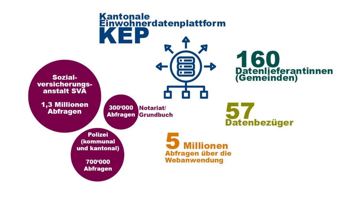Grafische Darstellung der Kennzahlen der Kantonalen Einwohnerdatenplattform KEP. 2023 haben 160 Gemeinden Daten geliefert. 57 Institutionen waren Datenbezüger. Es gab rund 5 Millionen Abfragen über die Webanwendung der KEP. 1,3 Millionen davon hat die Sozialversicherungsanstalt SVA abgefragt, 700'000 die kommunalen und kantonalen Polizeien und 300'000 das Notariat/Grundbuch.