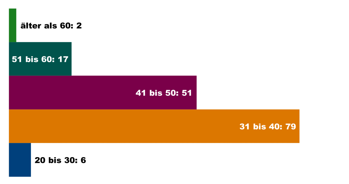 Grafische Darstellung der Alterverteilung bei den Wunscheltern. 6 Personen waren 20 bis 30 Jahre alt, 79 Personen waren 31 bis 40 Jahre alt, 51 Personen waren 41 bis 50 Jahre alt, 17 Personen waren 51 bis 60 Jahre alt und 2 Personen waren älter als 60 Jahre.
