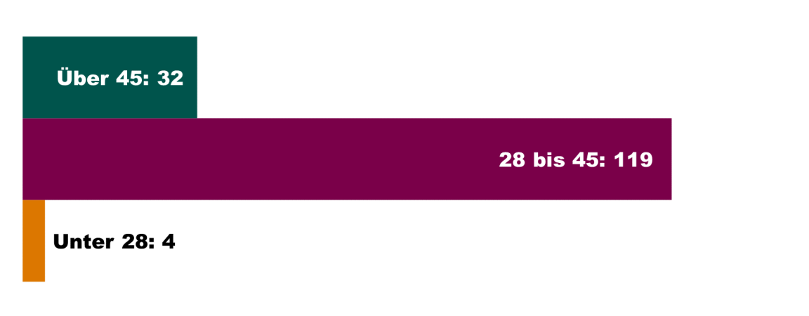 Grafische Darstellung des Alters der Wunscheltern im Vergleich zu den Adoptionsbestimmungen: 4 Personen waren unter 28 Jahre alt, 119 Personen waren 28 bis 45 Jahre alt und 32 waren über 45 Jahre alt.