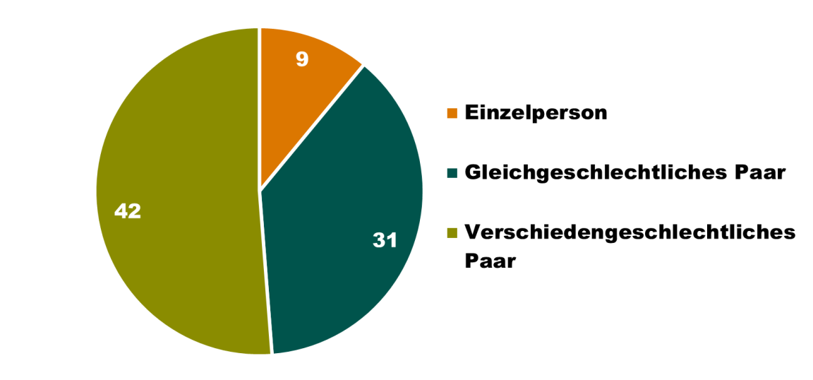 Grafische Darstellung der Art der Wunscheltern. Es handelt sich um 42 verschiedengeschlechtliche Paare, 31 gleichgeschlechtliche Paare und 9 Einzelpersonen.