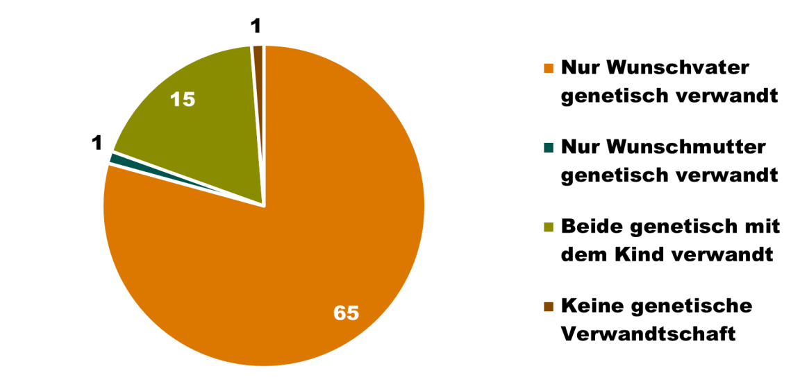 Grafische Darstellung der genetischen Verwandtschaft. In 65 Fällen ist nur der Wunschvater mit dem Kind verwandt, in 15 Fällen beide Wunschelternteile, in einem Fall nur die Wunschmutter, und in einem Fall besteht keine genetische Verwandtschaft zwischen den Wunscheltern und dem Kind.