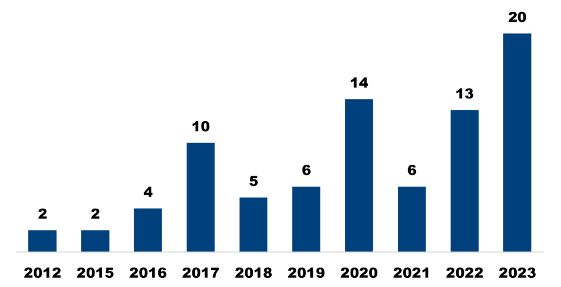 Grafische Darstellung der erfassten Fälle von Leihmutterschaft im Kanton Zürich. Das Gemeindeamt hat seit 2012 insgesamt 82 Fälle von Leihmutterschaft behandelt und statistisch erfasst. 2012 und 2015 gab es je 2 Fälle, 2016 4, 2017 10, 2018 5, 2019 6, 2020 14, 2012 6, 2022 13 und 2023 20.