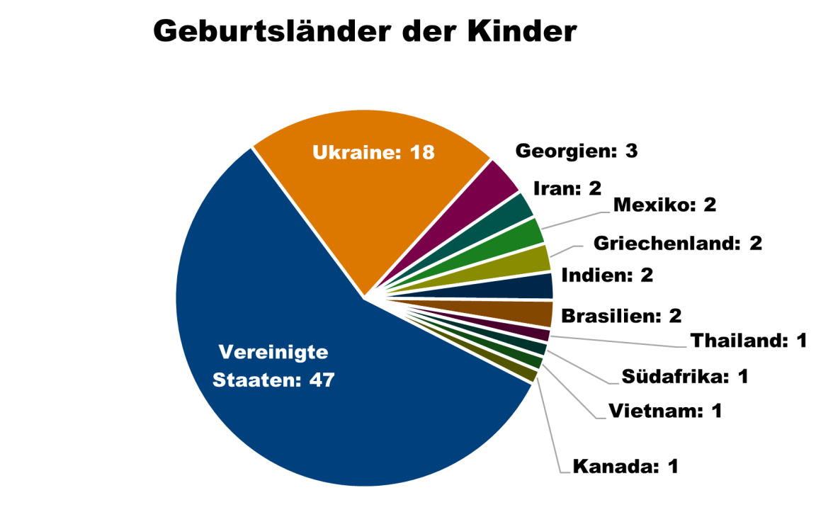 Grafische Darstellung der Geburtsländer der Kinder. 47 Kinder wurden in den USA geboren, 18 in der Ukraine, 3 in Georgien, je zwei im Iran, in Mexiko, in Griechenland, in Indien und in Brasilien, und jeweils eines in Thailand, in Südafrika, in Vietnam und in Kanada.