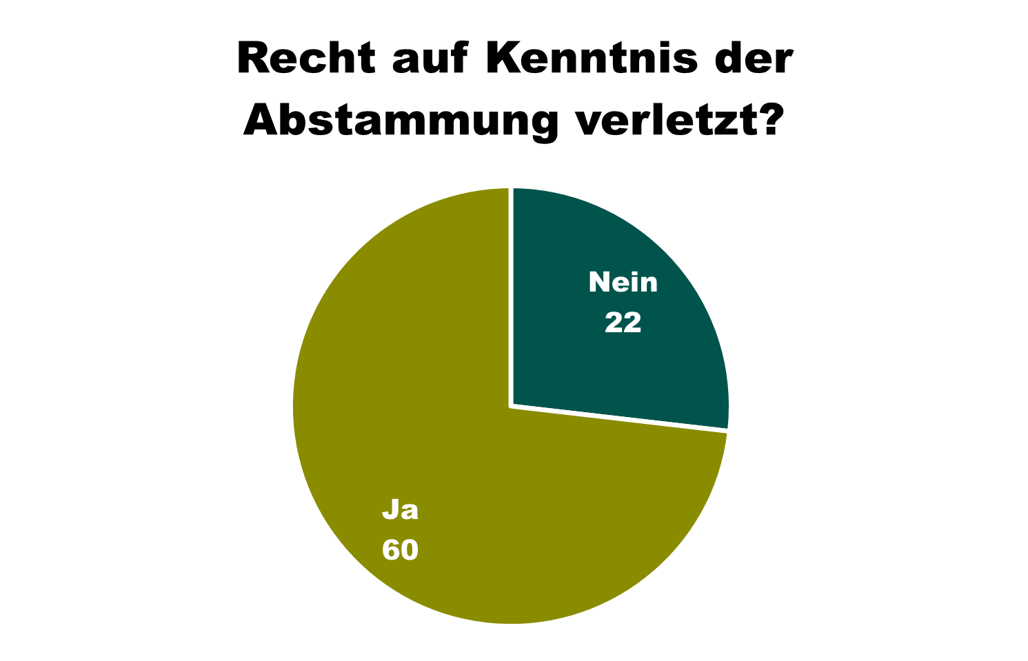 Grafische Darstellung: In 60 von 82 Fällen ist das Recht des Kindes auf Kenntnis der Abstammung verletzt.