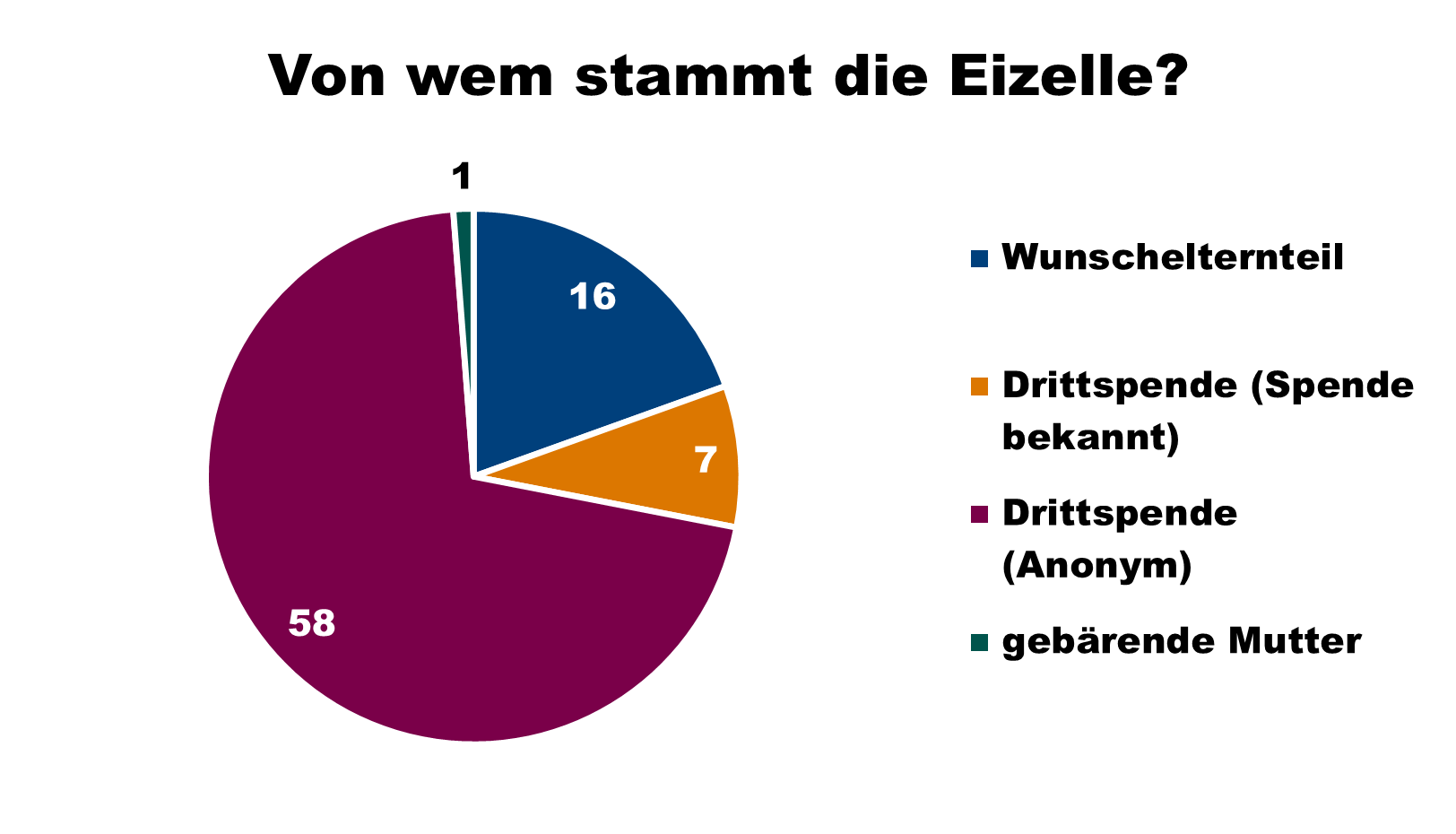 Grafische Darstellung der Herkunft der Eizelle. In 58 Fällen handelt es sich um eine anonyme Drittspende, in 16 Fällen stammt die Eizelle von einem Wunschelternteil, in 7 Fällen ist es eine Drittspende mit bekannter Spenderin, und in einem Fall stammte die Eizelle von der Leihmutter.