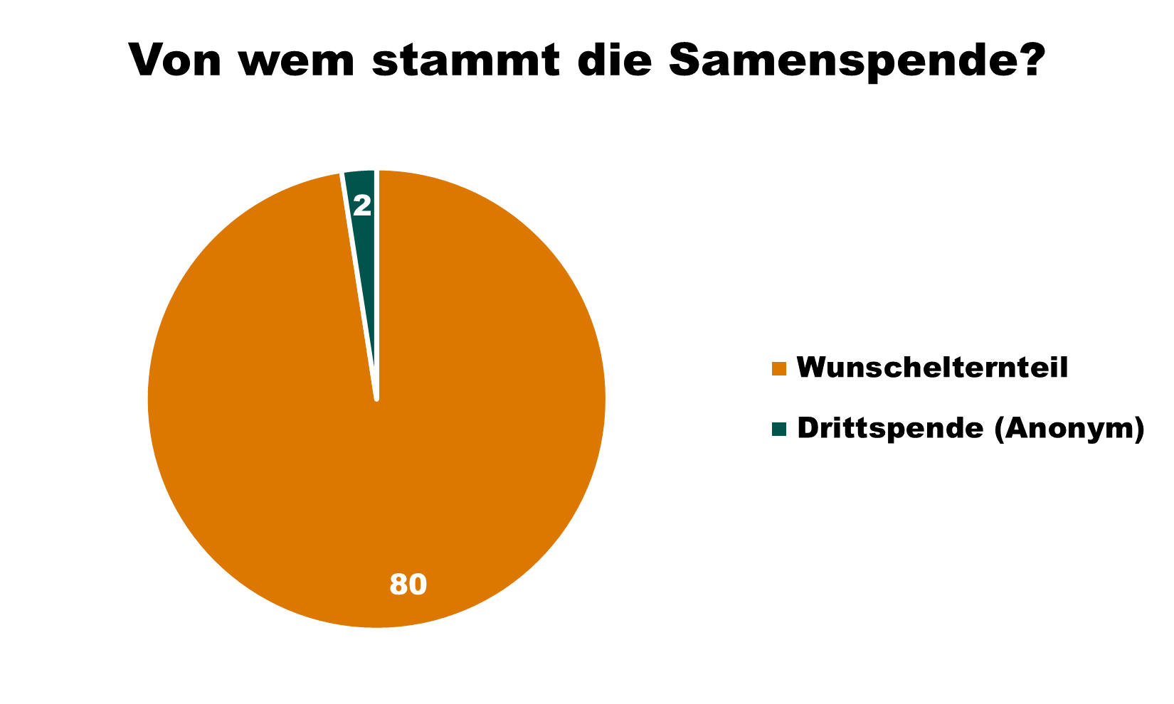 Grafische Darstellung der Herkunft der Samenspende. In 80 Fällen stammt sie von einem Wunschelternteil, in 2 Fällen handelte es sich um eine anonyme Drittspende.