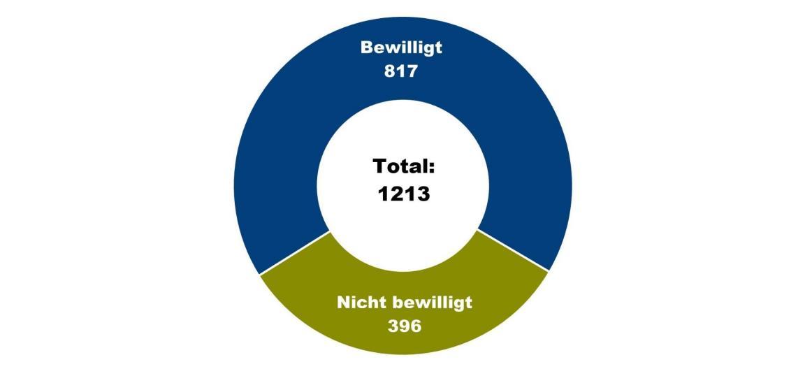 Diagramm Namensänderungen 2023. Das Gemeindeamt hat von 1213 Gesuchen 817 bewil-ligt und 396 nicht bewilligt.
