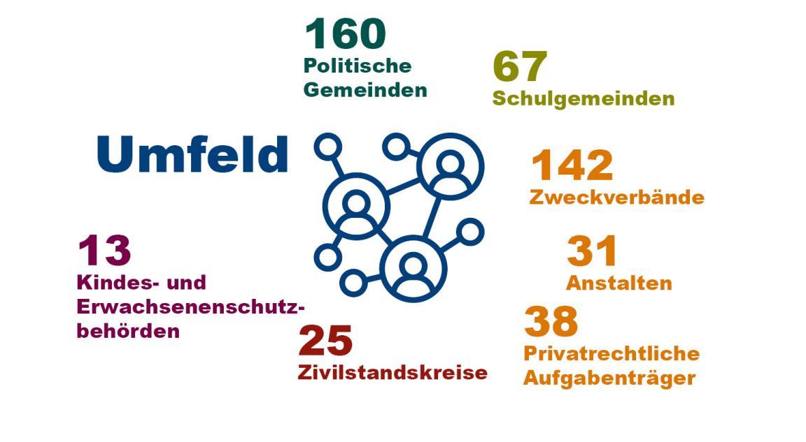 Infografik zum Umfeld des Gemeindeamts. Dazu gehören 160 politische Gemeinden, 67 Schulgemeinden, 142 Zweckverbände, 31 Anstalten, 38 privatrechtliche Aufgabenträger, 25 Zivilstandskreise und 13 Kindes- und Erwachsenenschutzbehörden.