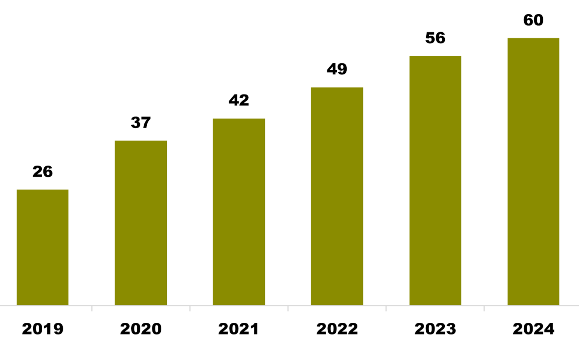 Balkengrafik über die Anzahl angeschlossene Organisationen an die KEP über die Jahre. 2019 ist die KEP mit 26 Datenbezügern an den Start gegangen. Die Zahl ist über die Jahre kontinuierlich angestiegen und liegt 2024 bei 60.