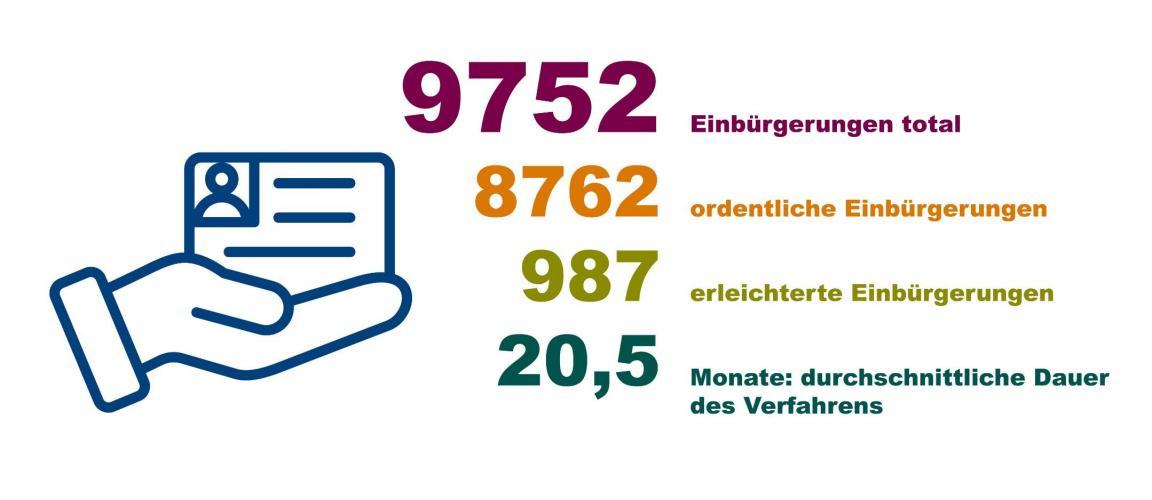 Grafische Darstellung der Einbürgerungen im Kanton Zürich. Im Jahr 2023 wurden total 9790 Personen eingebürgert. 8762 waren ordentliche Einbürgerungen, 987 waren erleichterte Einbürgerungen. Die durchschnittliche Dauer des Verfahrens dauerte 20,5 Monate.