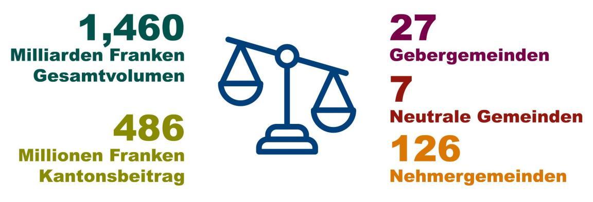 Grafische Darstellung des Zürcher Finanzausgleichs. 2024 betrug das Gesamtvolumen 1,460 Milliarden Franken und der Kantonsbeitrag 486 Millionen Franken. 27 Gebergemeinden haben in den Ausgleich einbezahlt. 126 Nehmergemeinden haben Gelder daraus bezogen. 7 Gemeinden waren neutral, haben also weder Ausgleichszahlungen getätigt noch bezogen.