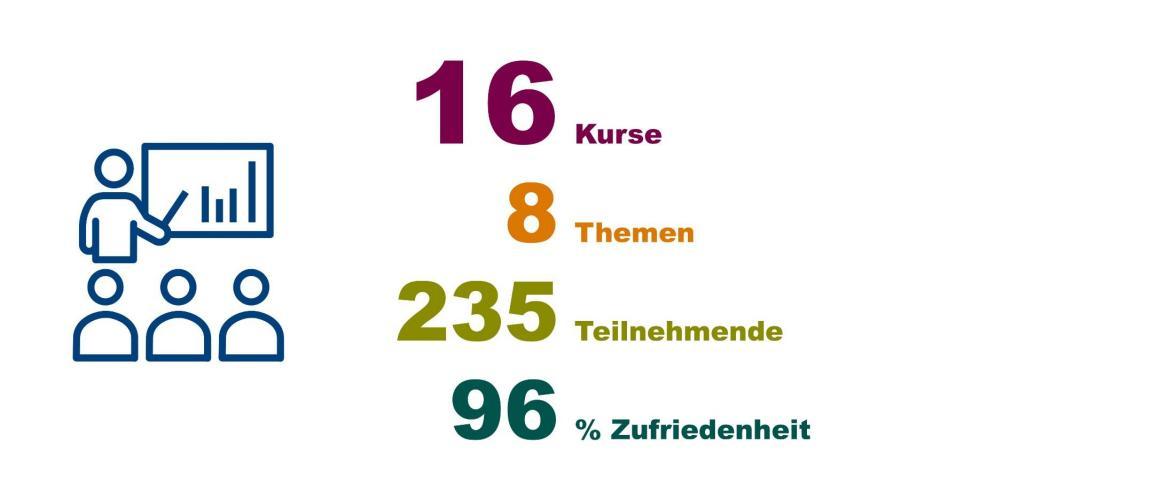 Infografik zu den Schulungen. Das Gemeindeamt hat im Jahr 2024 16 Kurse zu 8 Themen organisiert. Die 235 Teilnehmenden waren zu 96 Prozent zufrieden oder sehr zufrieden mit den Kursen.